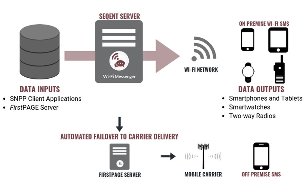 Industrial Wi-Fi SMS Messaging Platform 