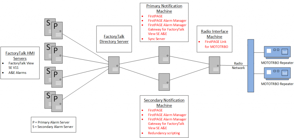 HMI Environment