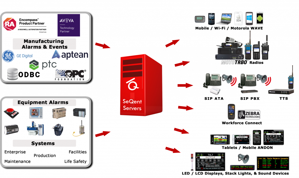 Industrial Automation Partners - SeQent Corporate Diagram