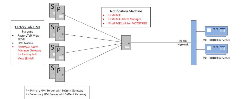 HMI Environment